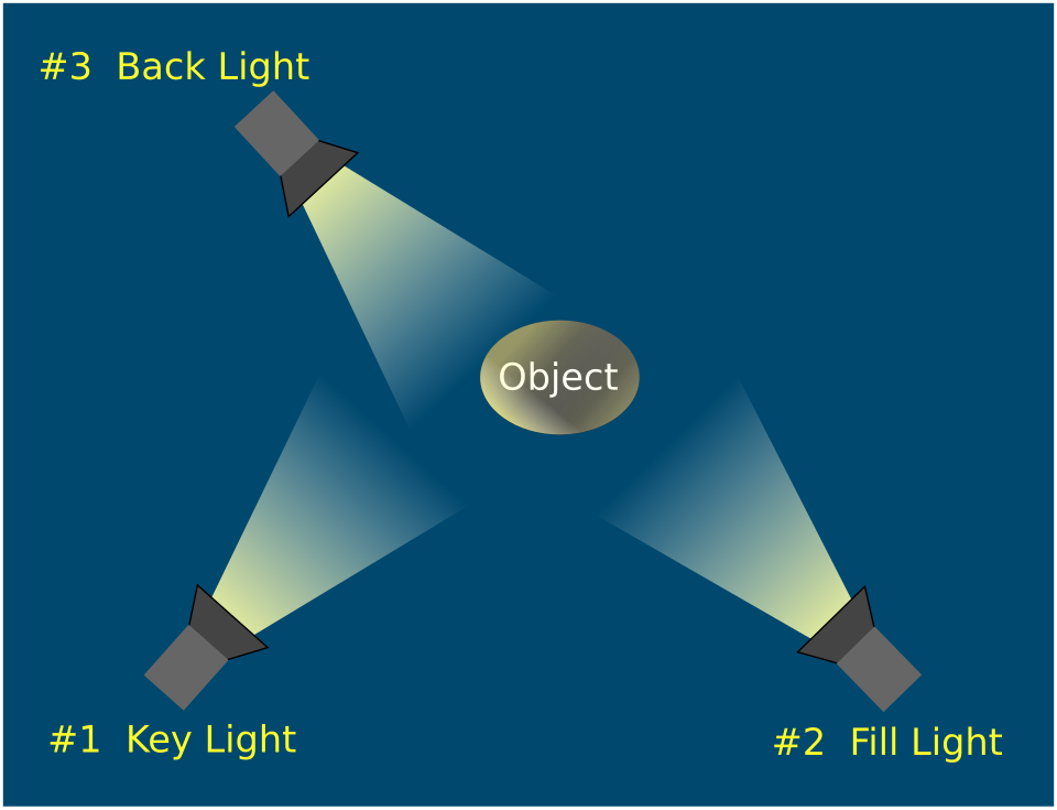 3점 조명의 기본 배치 (Key Light, Fill Light, Back Light), https://en.wikipedia.org/wiki/Three-point_lighting 3점 조명의 기본 배치 (Key Light, Fill Light, Back Light), https://en.wikipedia.org/wiki/Three-point_lighting