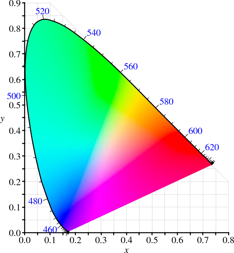 색영역 XYZ 색영역 XYZ