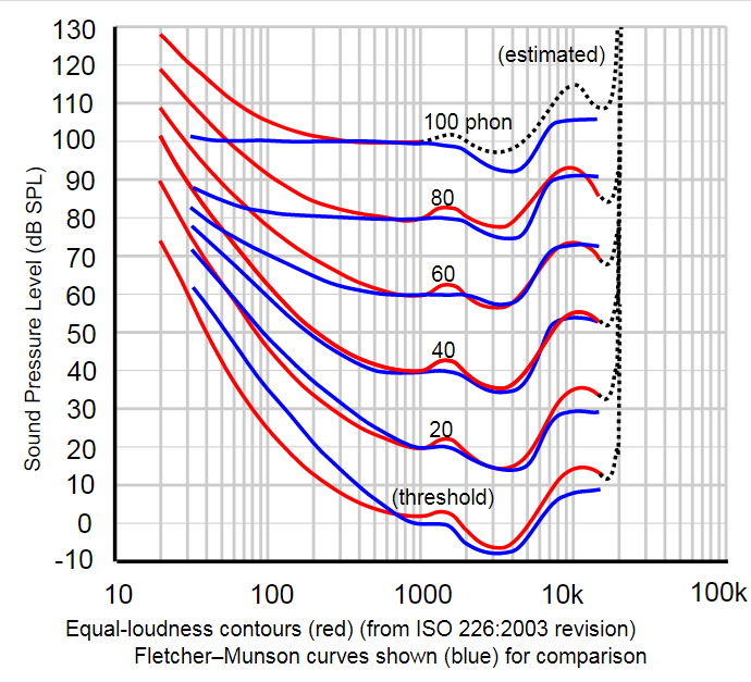 Fletcher-Munson Curve vs ISO 226