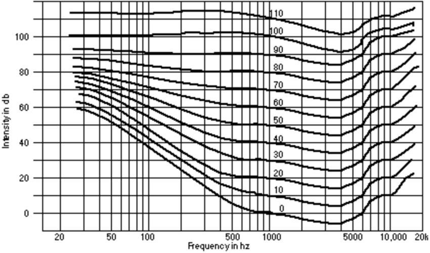 fletcher-munson curve