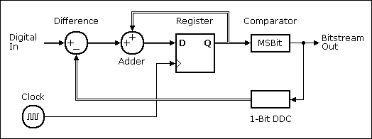 Block Diagram of a First Order Digital Delta Sigma Modulator, https://www.beis.de/Elektronik/DeltaSigma/DeltaSigma.html