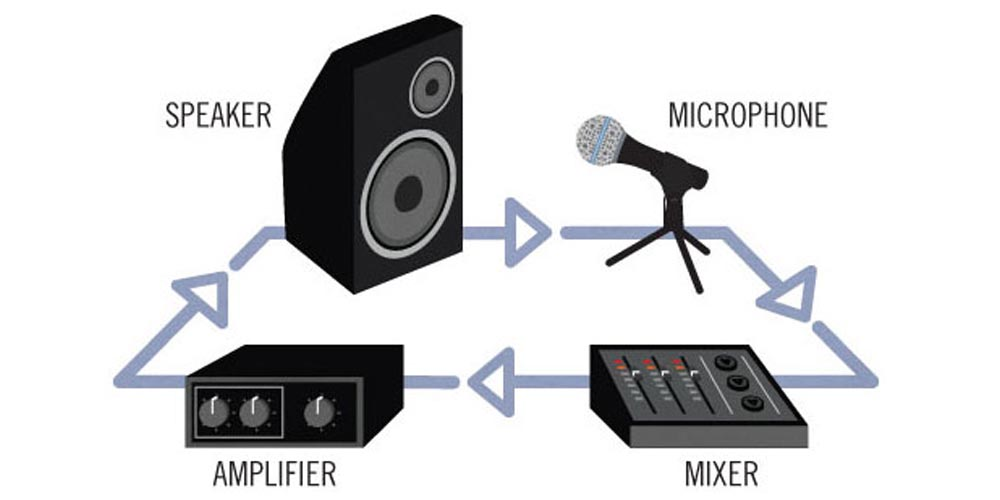 https://www.shure.com/en-US/performance-production/louder/how-to-control-feedback-in-a-sound-system