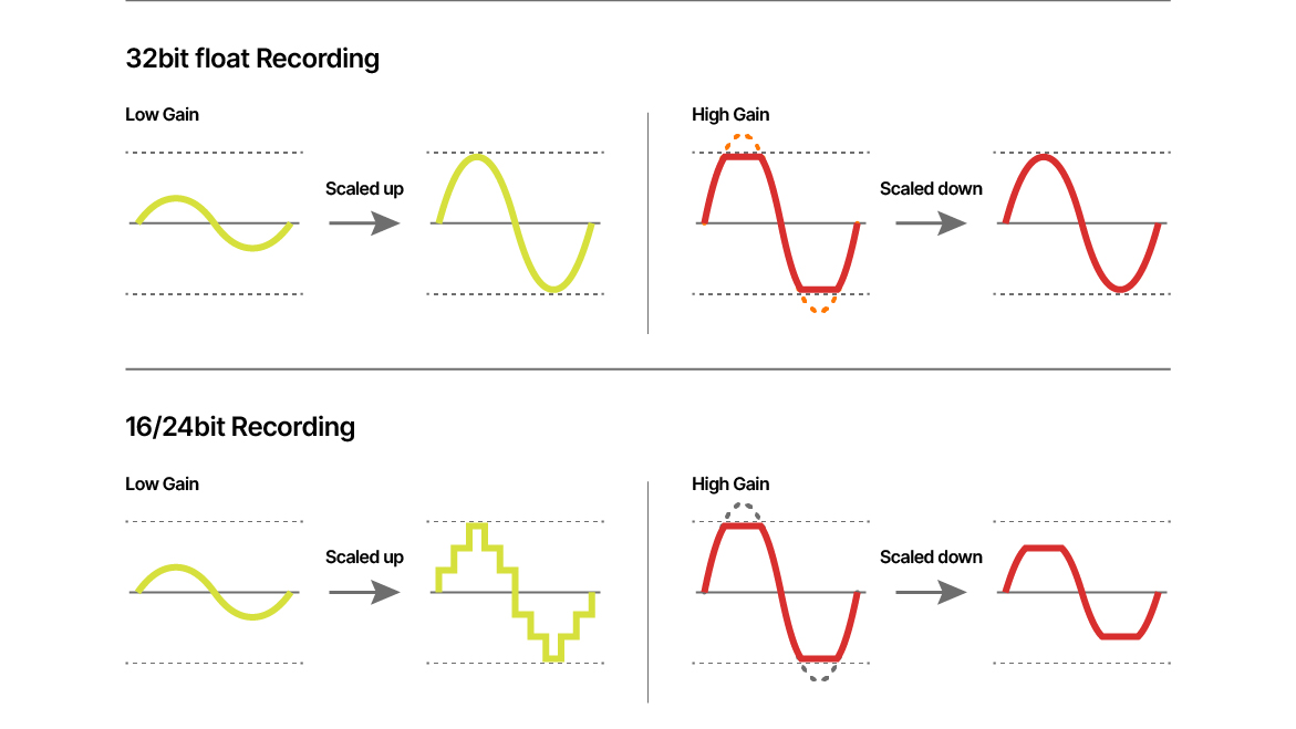 Illustration of principle of using 32-bit floating point (multistage) conversion. (Illustration idea by Tascam).